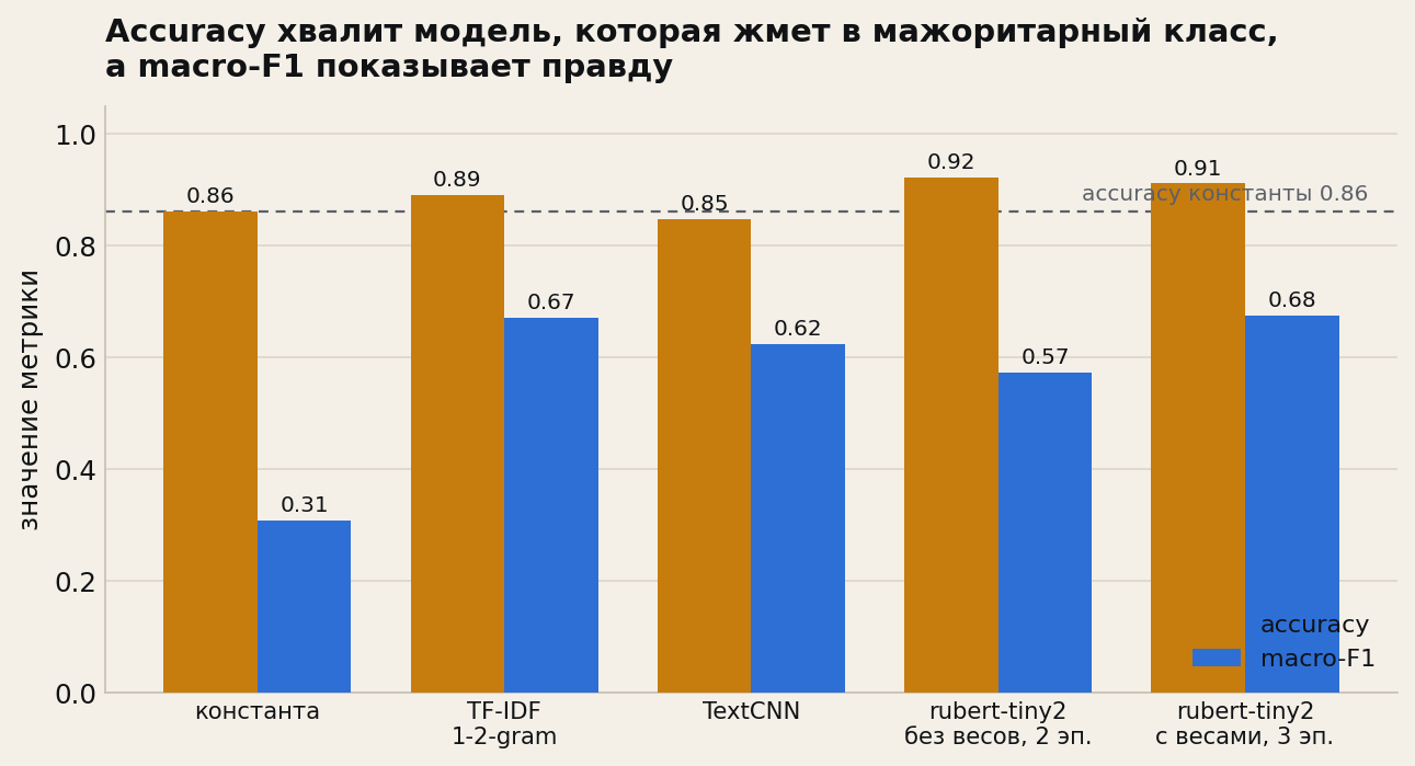 Accuracy хвалит модель, которая жмет в мажоритарный класс, а macro-F1 показывает правду